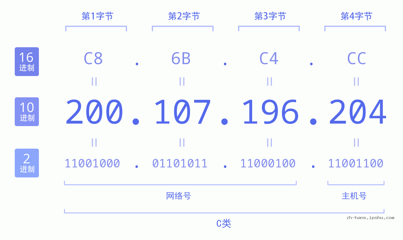 IP地址:200.107.196.204 数据结构图 二进制 十进制 十六进制 IPv4: 200.107.196.204 网络类型 网络号 主机号