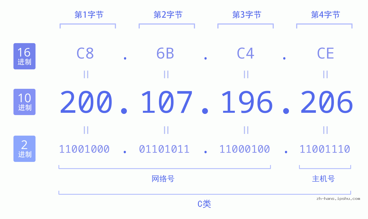 IP地址:200.107.196.206 数据结构图 二进制 十进制 十六进制 IPv4: 200.107.196.206 网络类型 网络号 主机号