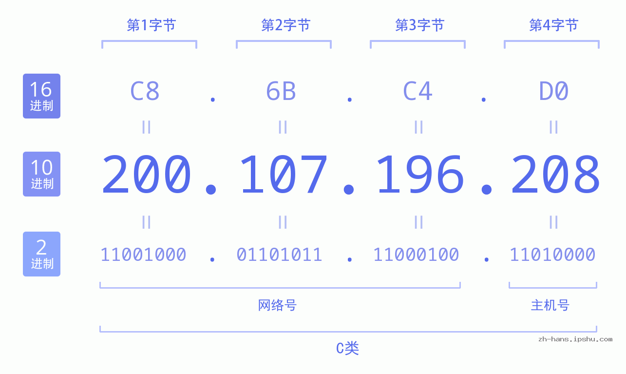 IP地址:200.107.196.208 数据结构图 二进制 十进制 十六进制 IPv4: 200.107.196.208 网络类型 网络号 主机号