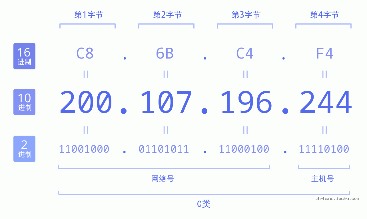 IP地址:200.107.196.244 数据结构图 二进制 十进制 十六进制 IPv4: 200.107.196.244 网络类型 网络号 主机号