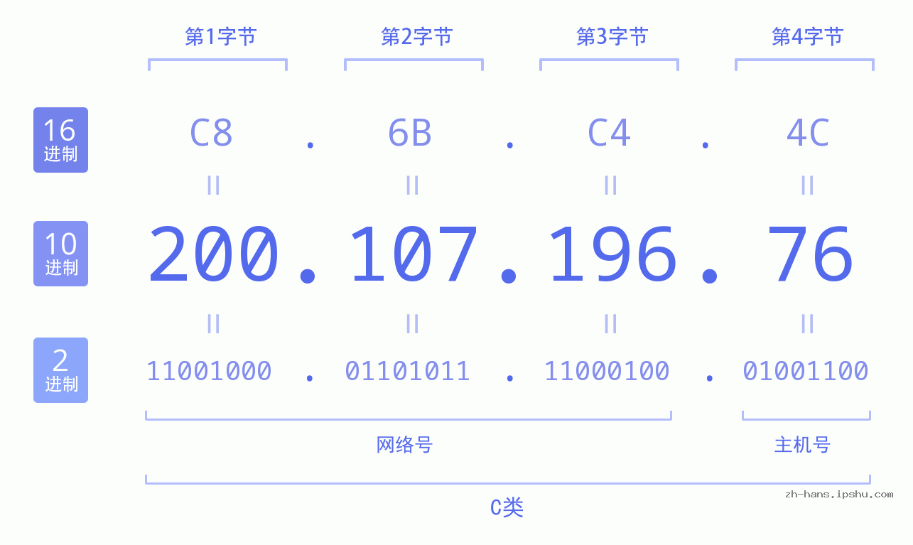 IPv4: 200.107.196.76 网络类型 网络号 主机号