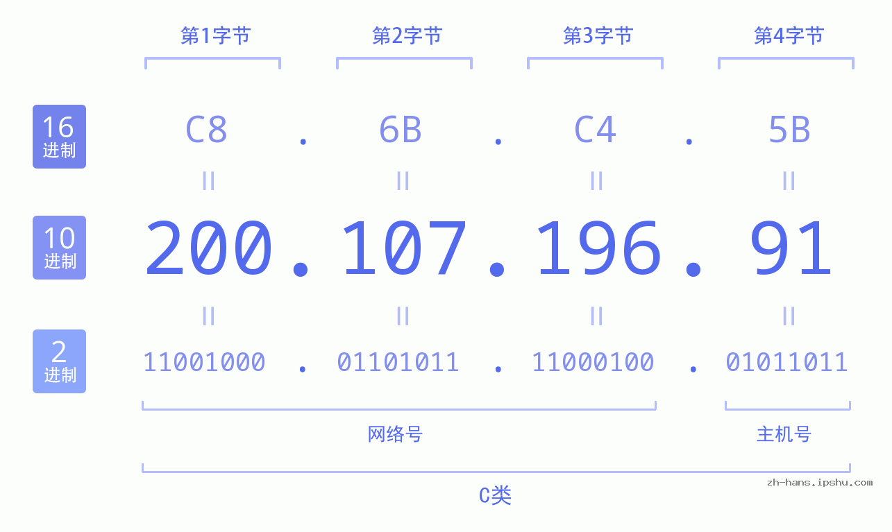IPv4: 200.107.196.91 网络类型 网络号 主机号