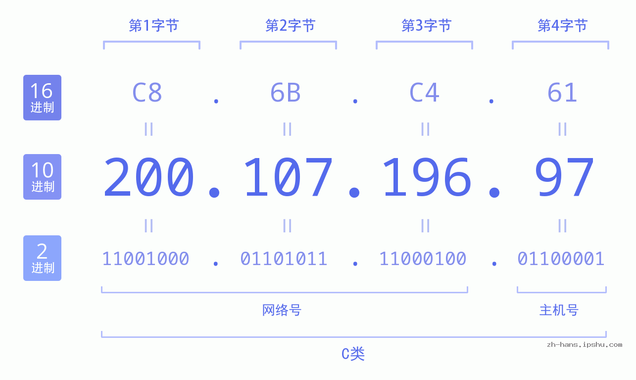 IP地址:200.107.196.97 数据结构图 二进制 十进制 十六进制 IPv4: 200.107.196.97 网络类型 网络号 主机号