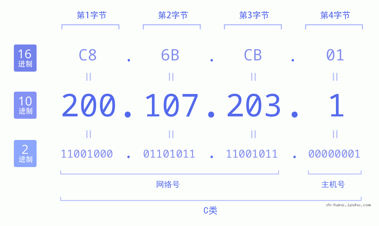 IP地址:200.107.203.1 数据结构图 二进制 十进制 十六进制 IPv4: 200.107.203.1 网络类型 网络号 主机号