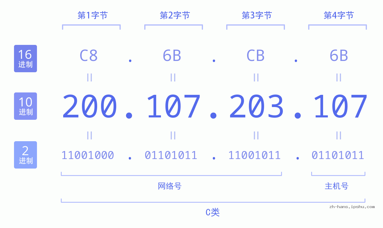 IP地址:200.107.203.107 数据结构图 二进制 十进制 十六进制 IPv4: 200.107.203.107 网络类型 网络号 主机号