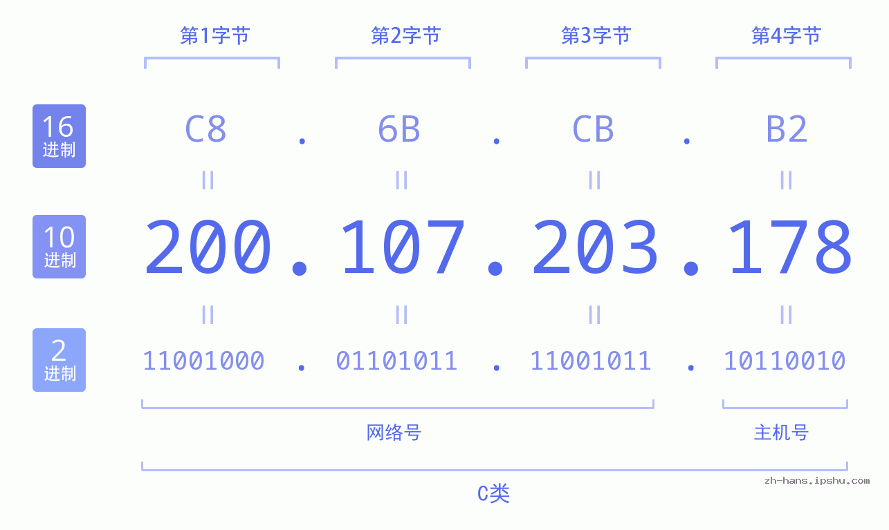 IP地址:200.107.203.178 数据结构图 二进制 十进制 十六进制 IPv4: 200.107.203.178 网络类型 网络号 主机号