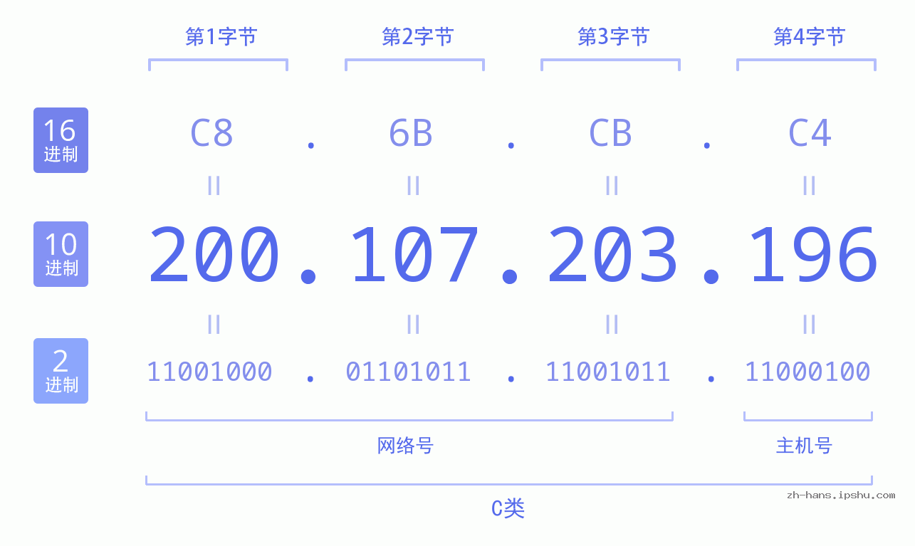 IP地址:200.107.203.196 数据结构图 二进制 十进制 十六进制 IPv4: 200.107.203.196 网络类型 网络号 主机号