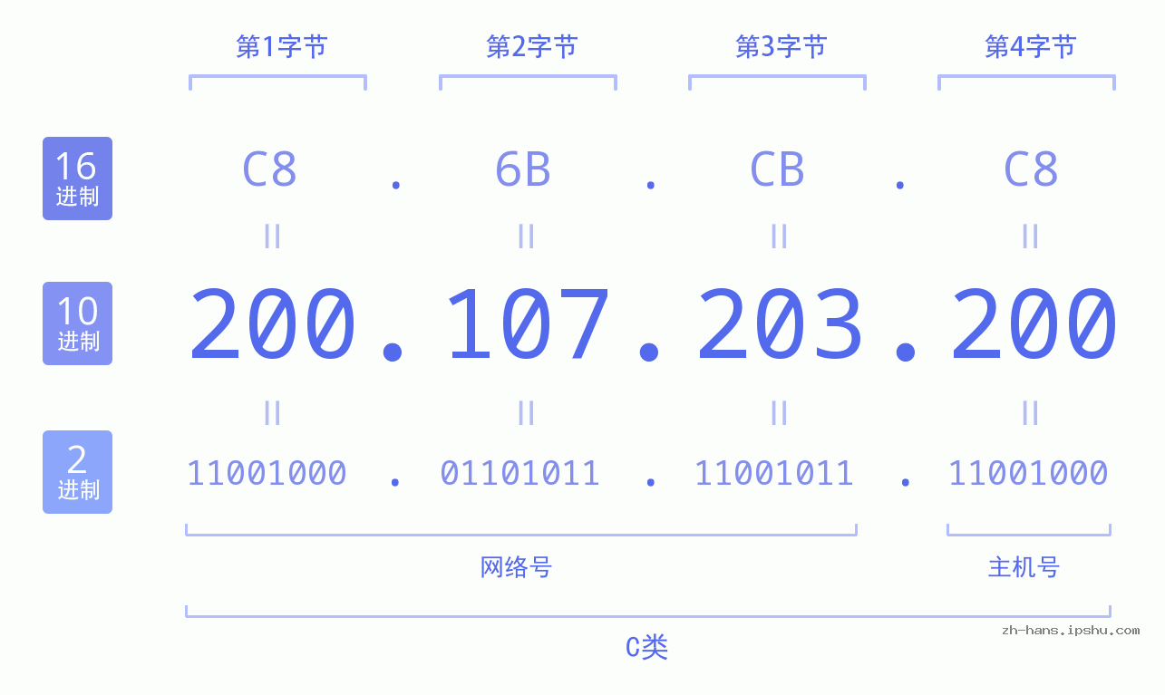 IP地址:200.107.203.200 数据结构图 二进制 十进制 十六进制 IPv4: 200.107.203.200 网络类型 网络号 主机号