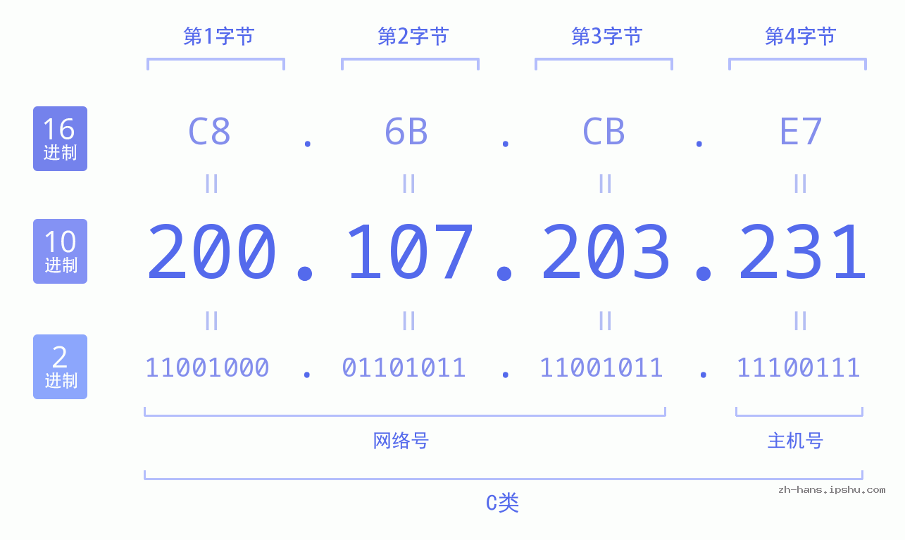 IP地址:200.107.203.231 数据结构图 二进制 十进制 十六进制 IPv4: 200.107.203.231 网络类型 网络号 主机号