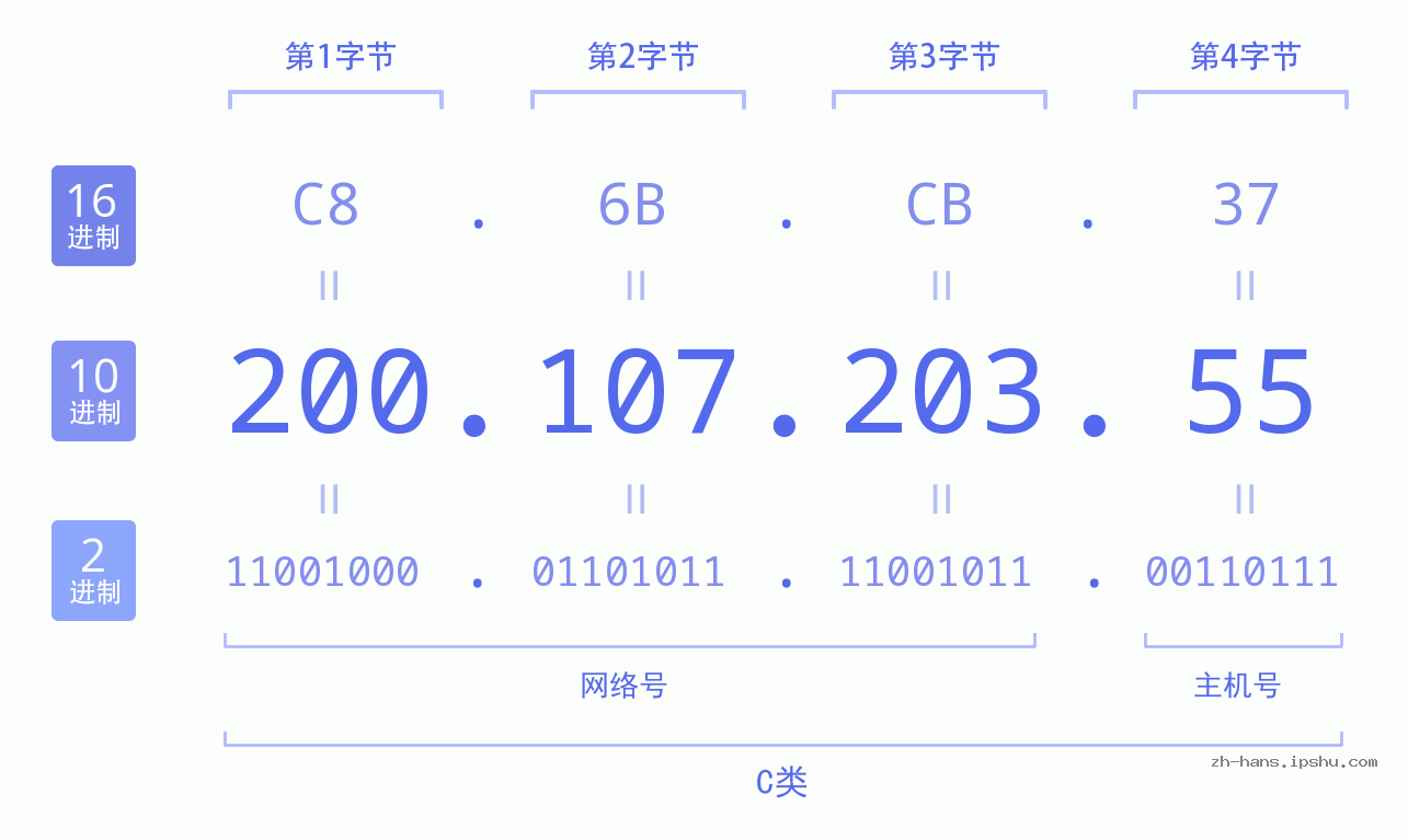 IP地址:200.107.203.55 数据结构图 二进制 十进制 十六进制 IPv4: 200.107.203.55 网络类型 网络号 主机号