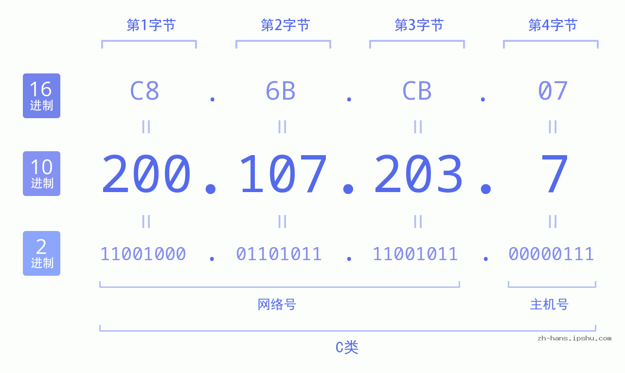 IP地址:200.107.203.7 数据结构图 二进制 十进制 十六进制 IPv4: 200.107.203.7 网络类型 网络号 主机号