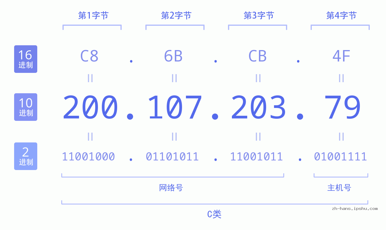 IP地址:200.107.203.79 数据结构图 二进制 十进制 十六进制 IPv4: 200.107.203.79 网络类型 网络号 主机号
