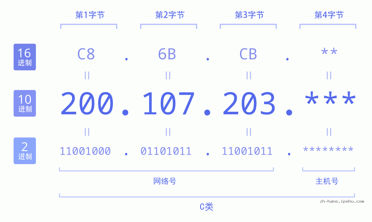IP地址:200.107.203 数据结构图 二进制 十进制 十六进制 IPv4: 200.107.203 网络类型 网络号 主机号