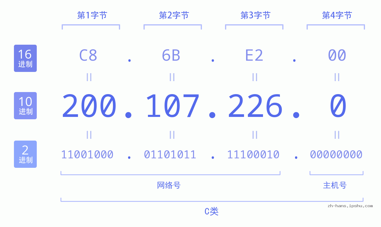 IP地址:200.107.226.0 数据结构图 二进制 十进制 十六进制 IPv4: 200.107.226.0 网络类型 网络号 主机号