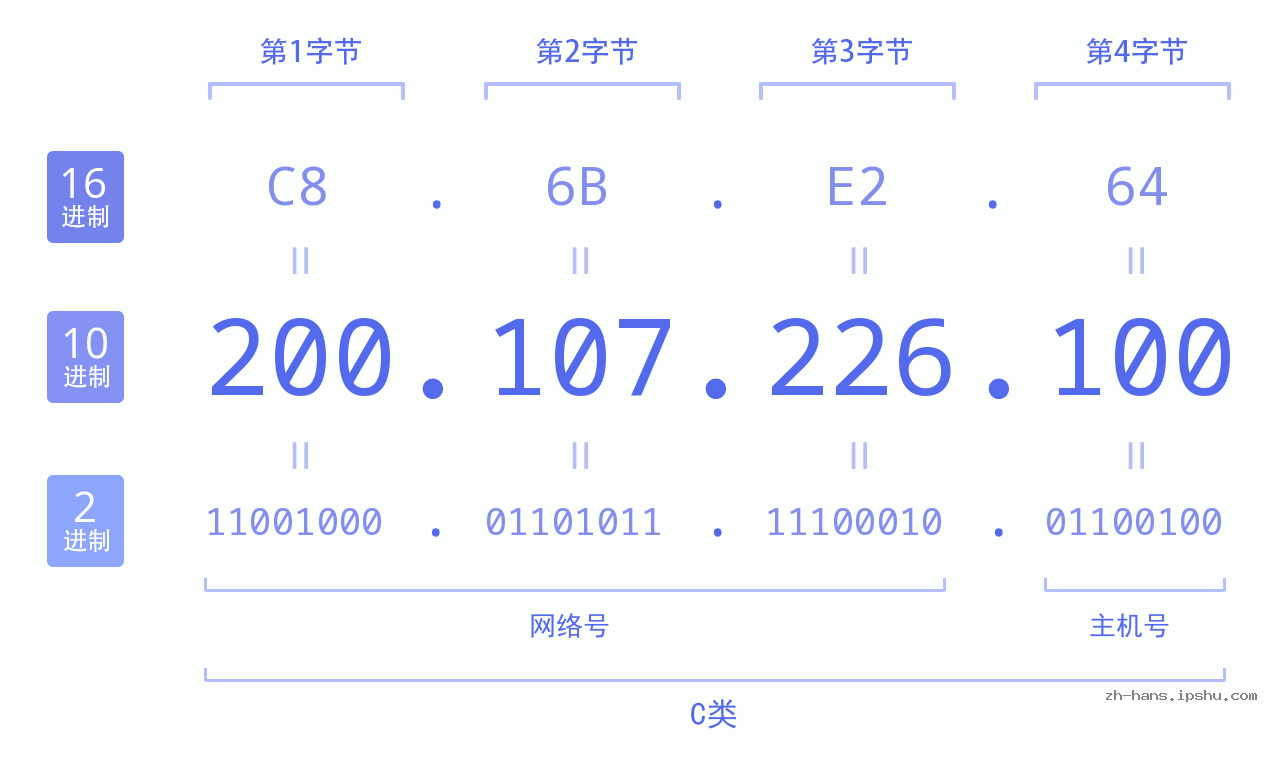 IP地址:200.107.226.100 数据结构图 二进制 十进制 十六进制 IPv4: 200.107.226.100 网络类型 网络号 主机号