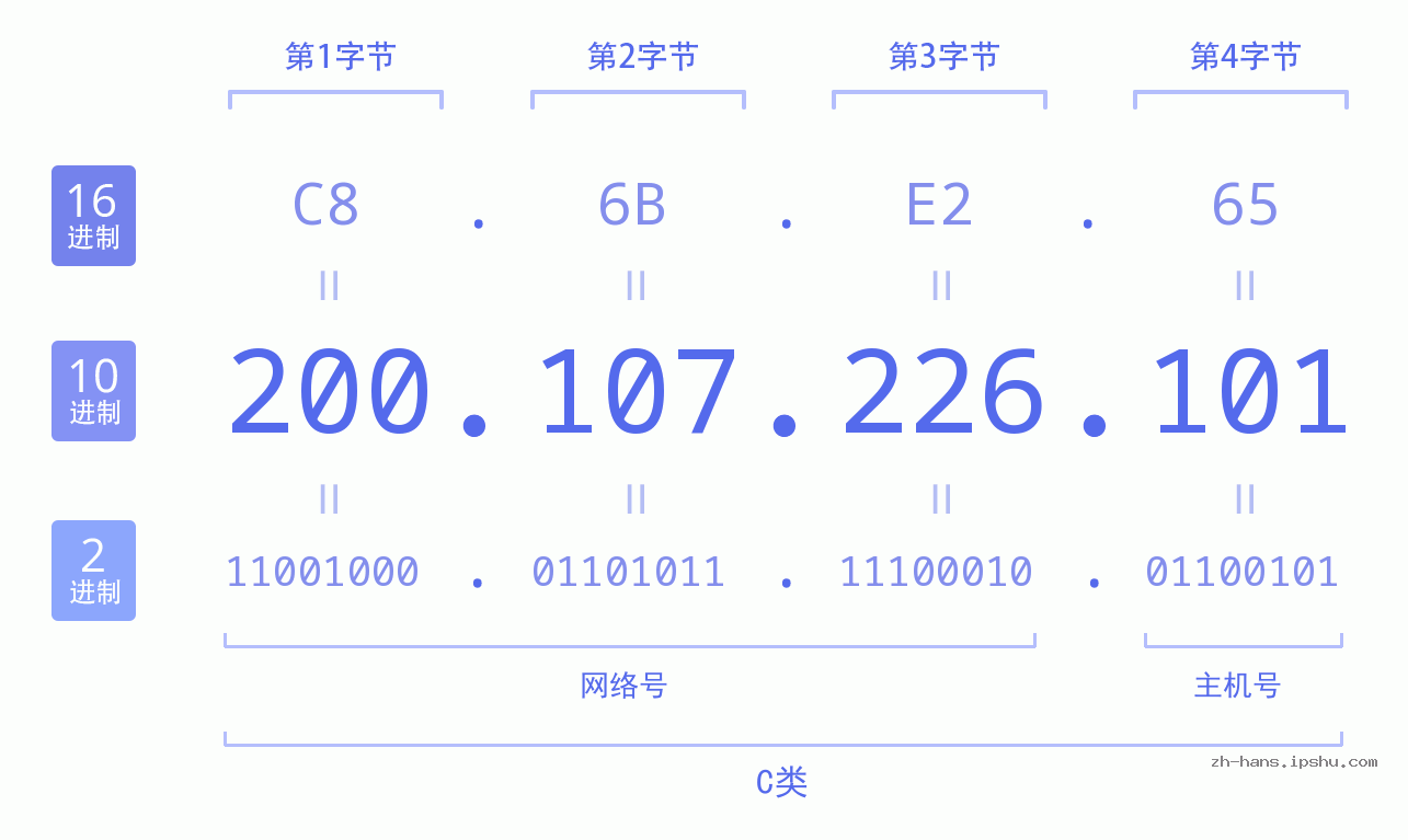 IP地址:200.107.226.101 数据结构图 二进制 十进制 十六进制 IPv4: 200.107.226.101 网络类型 网络号 主机号