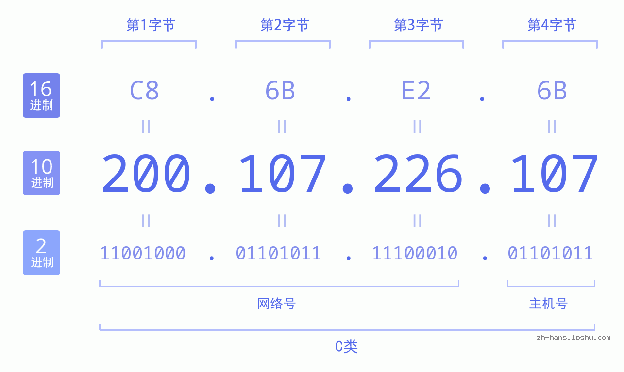 IP地址:200.107.226.107 数据结构图 二进制 十进制 十六进制 IPv4: 200.107.226.107 网络类型 网络号 主机号