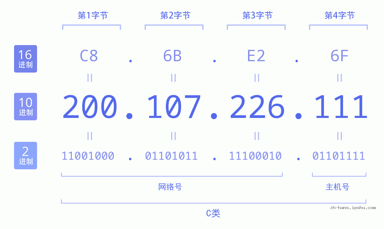 IP地址:200.107.226.111 数据结构图 二进制 十进制 十六进制 IPv4: 200.107.226.111 网络类型 网络号 主机号