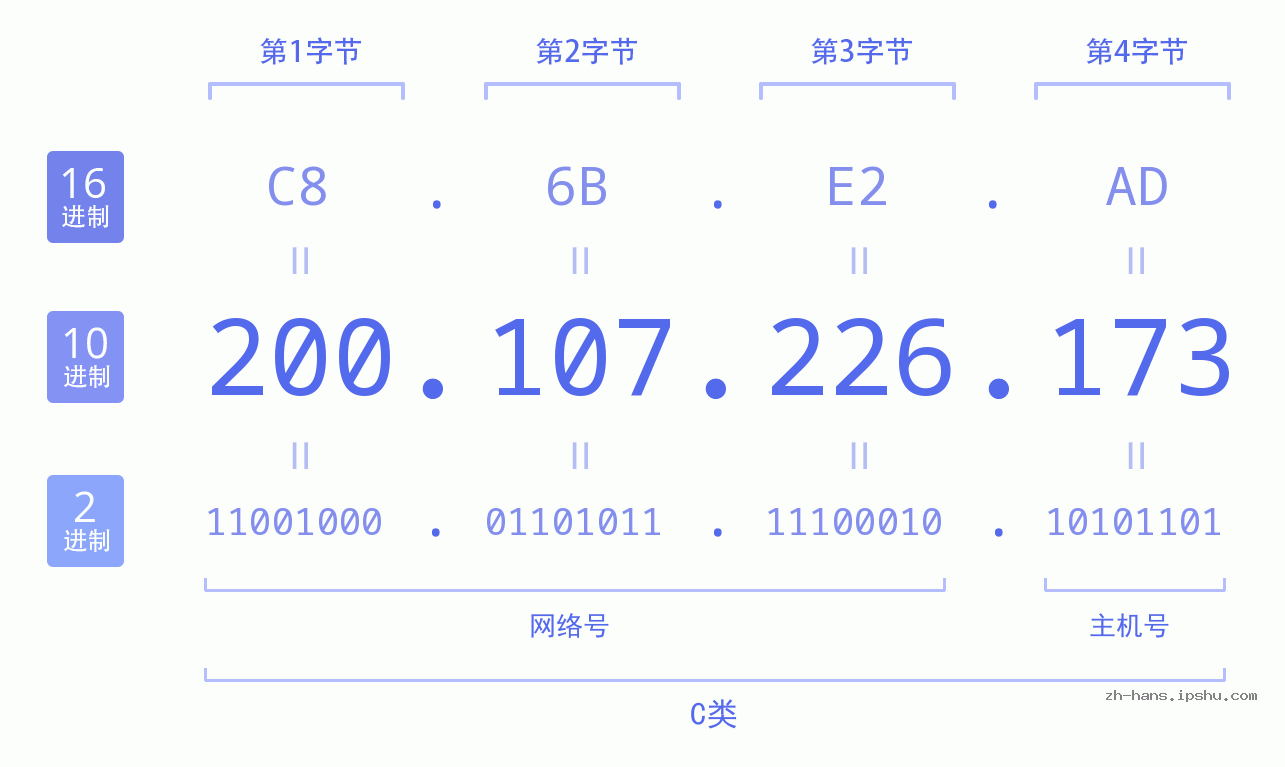 IP地址:200.107.226.173 数据结构图 二进制 十进制 十六进制 IPv4: 200.107.226.173 网络类型 网络号 主机号