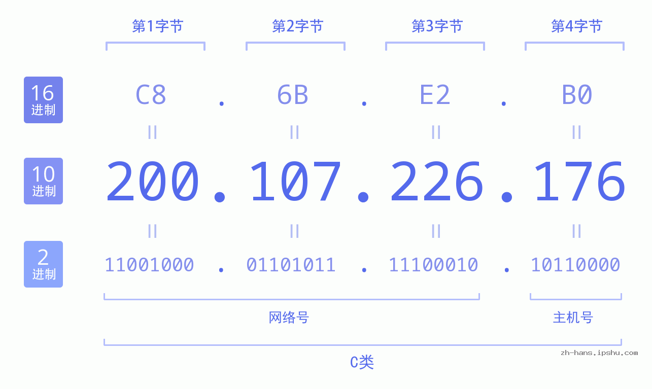 IP地址:200.107.226.176 数据结构图 二进制 十进制 十六进制 IPv4: 200.107.226.176 网络类型 网络号 主机号