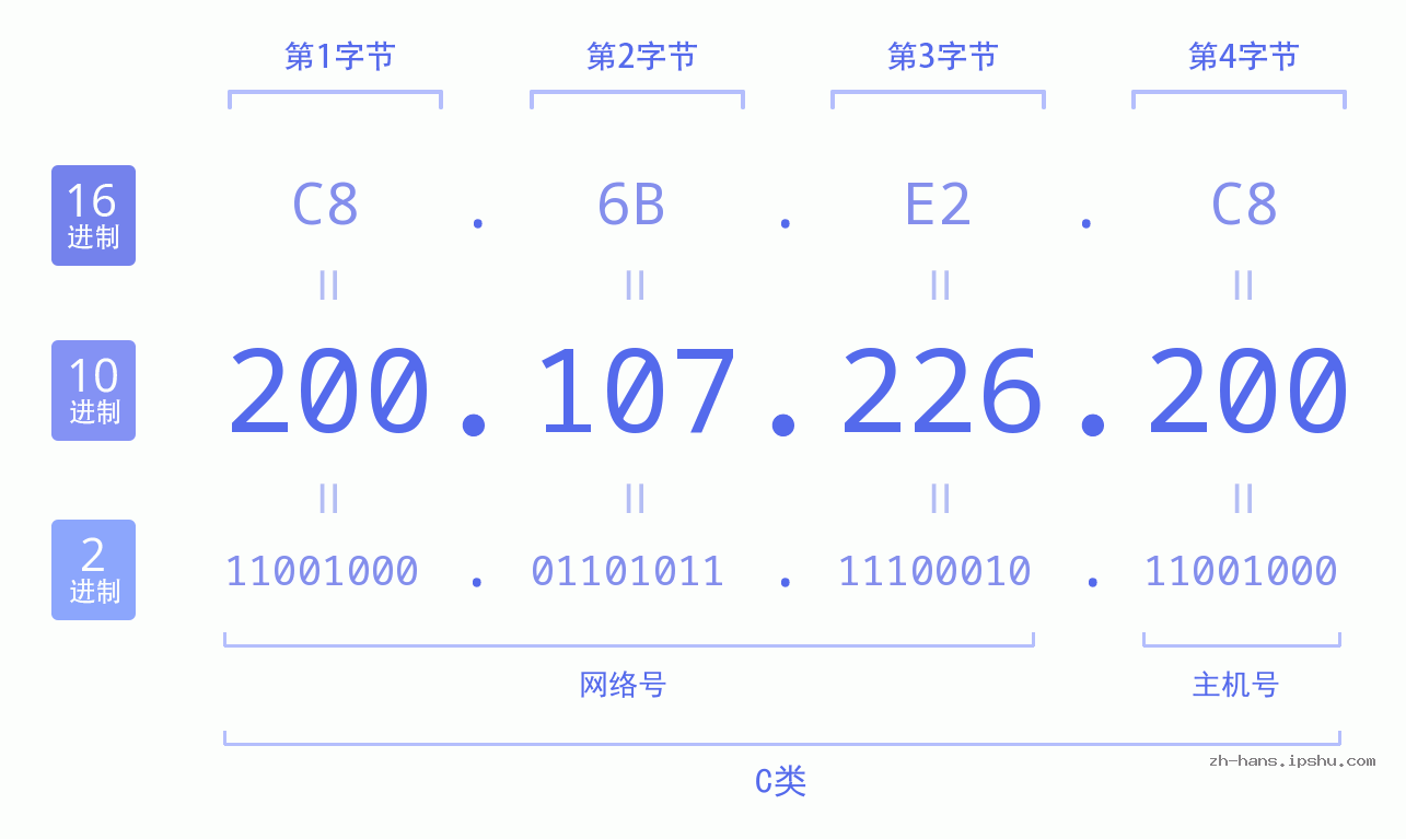 IP地址:200.107.226.200 数据结构图 二进制 十进制 十六进制 IPv4: 200.107.226.200 网络类型 网络号 主机号