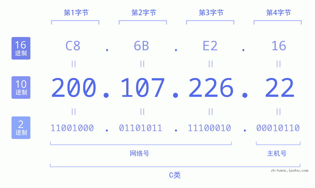 IP地址:200.107.226.22 数据结构图 二进制 十进制 十六进制 IPv4: 200.107.226.22 网络类型 网络号 主机号