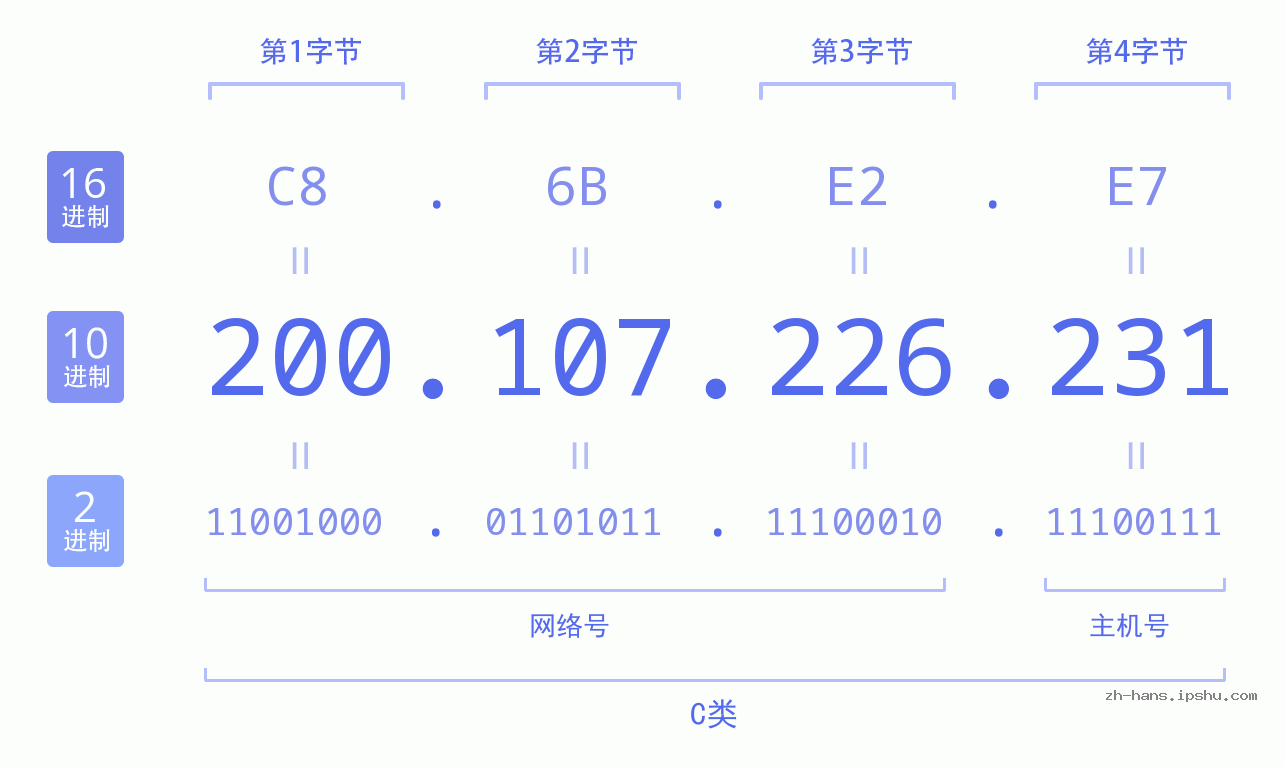 IP地址:200.107.226.231 数据结构图 二进制 十进制 十六进制 IPv4: 200.107.226.231 网络类型 网络号 主机号