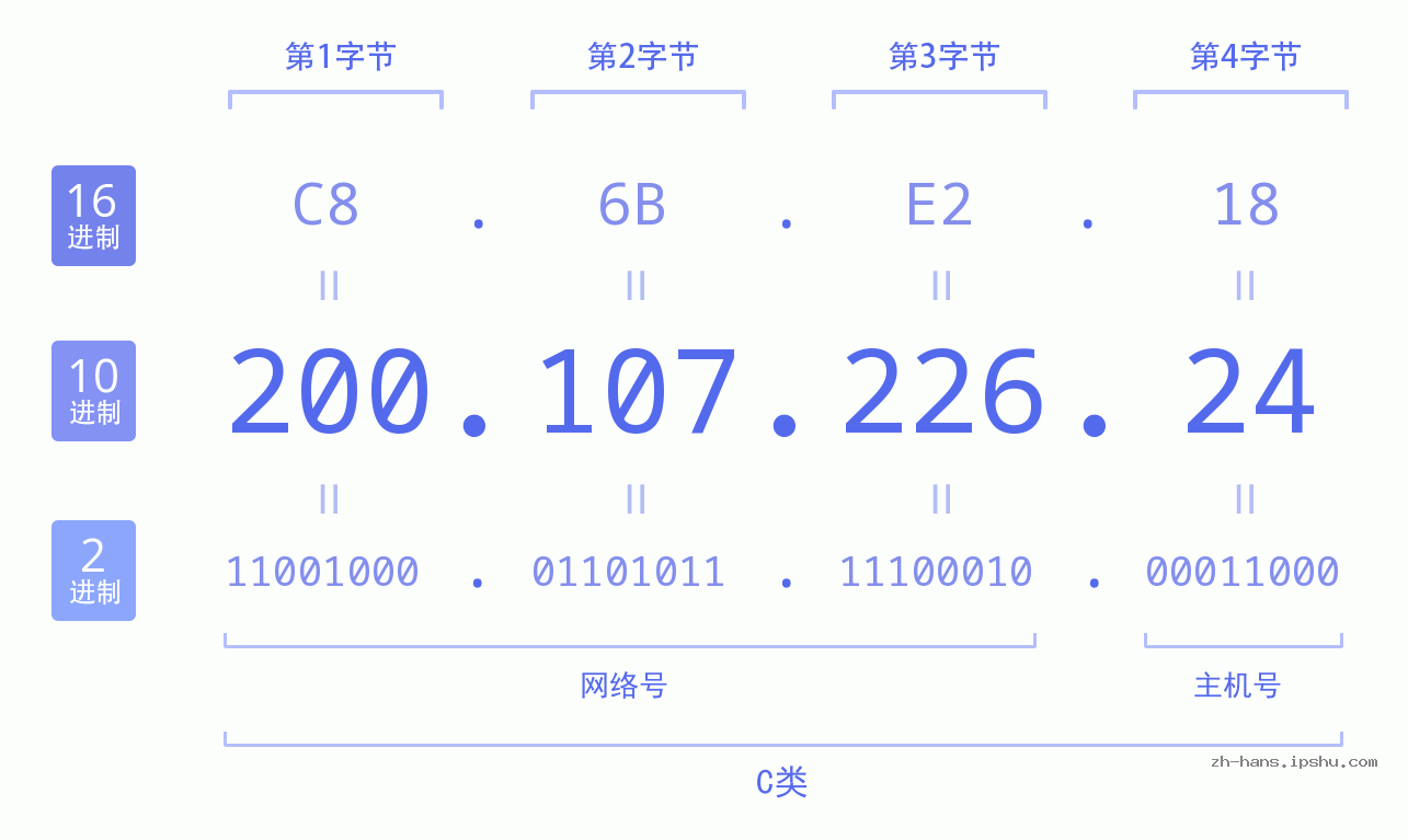 IP地址:200.107.226.24 数据结构图 二进制 十进制 十六进制 IPv4: 200.107.226.24 网络类型 网络号 主机号