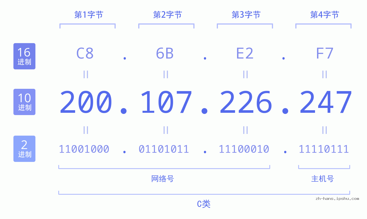 IP地址:200.107.226.247 数据结构图 二进制 十进制 十六进制 IPv4: 200.107.226.247 网络类型 网络号 主机号
