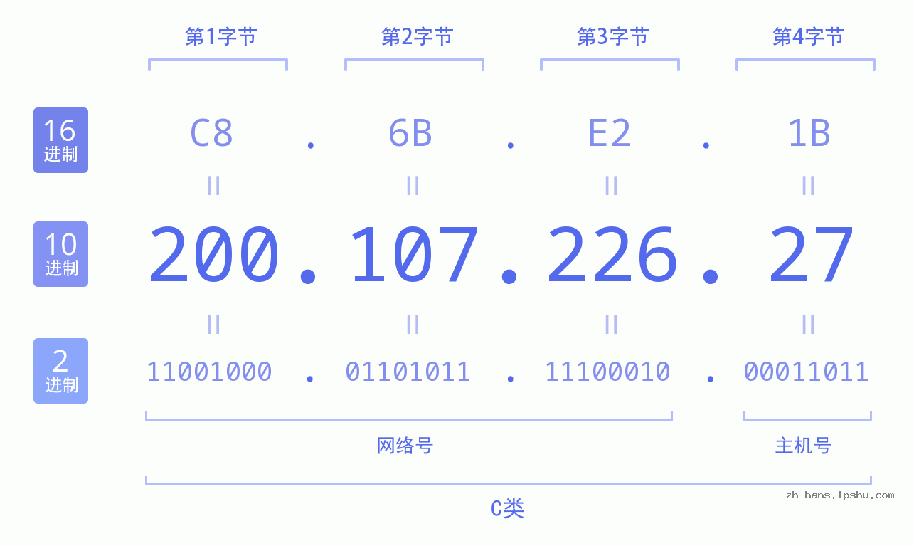 IP地址:200.107.226.27 数据结构图 二进制 十进制 十六进制 IPv4: 200.107.226.27 网络类型 网络号 主机号