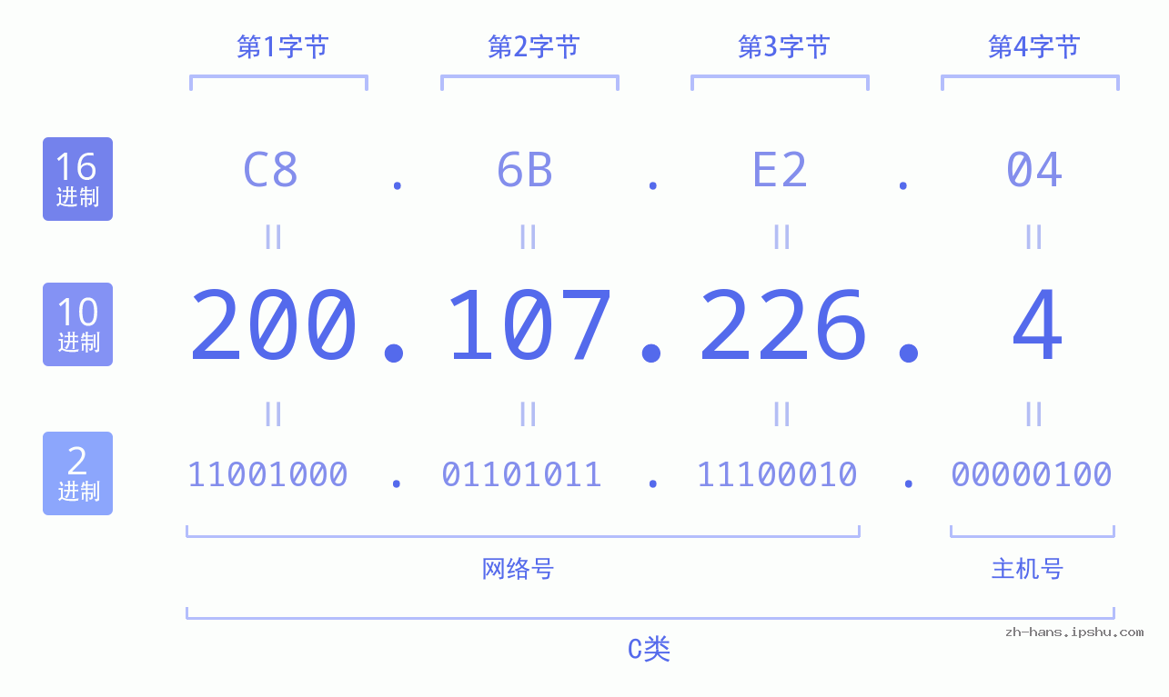 IP地址:200.107.226.4 数据结构图 二进制 十进制 十六进制 IPv4: 200.107.226.4 网络类型 网络号 主机号