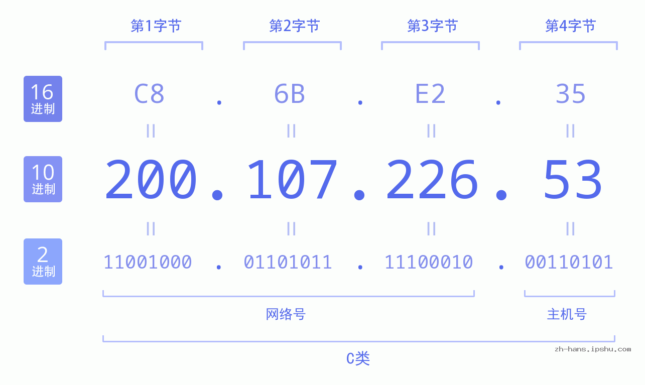 IP地址:200.107.226.53 数据结构图 二进制 十进制 十六进制 IPv4: 200.107.226.53 网络类型 网络号 主机号