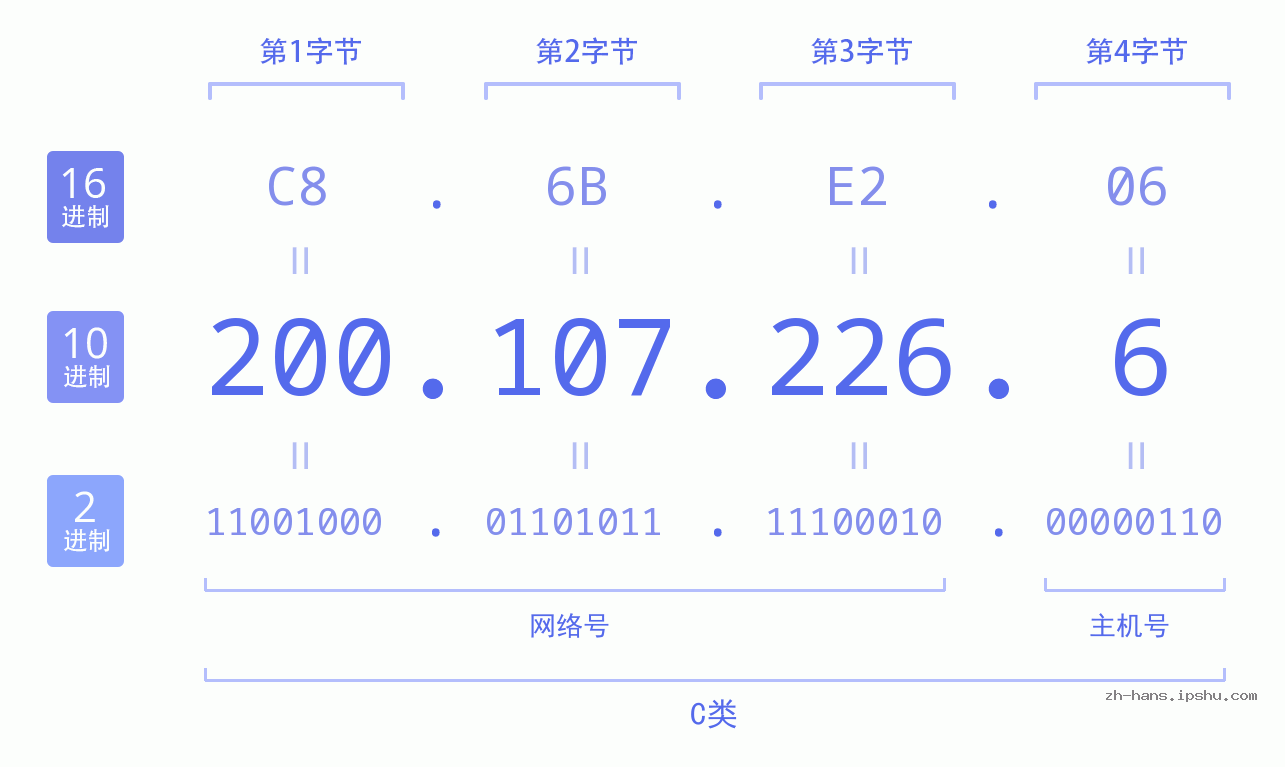 IP地址:200.107.226.6 数据结构图 二进制 十进制 十六进制 IPv4: 200.107.226.6 网络类型 网络号 主机号