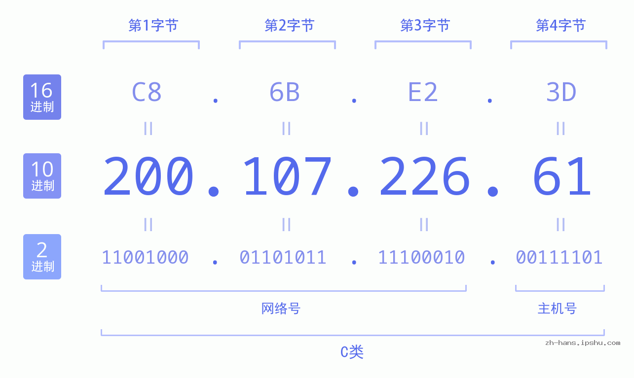 IP地址:200.107.226.61 数据结构图 二进制 十进制 十六进制 IPv4: 200.107.226.61 网络类型 网络号 主机号