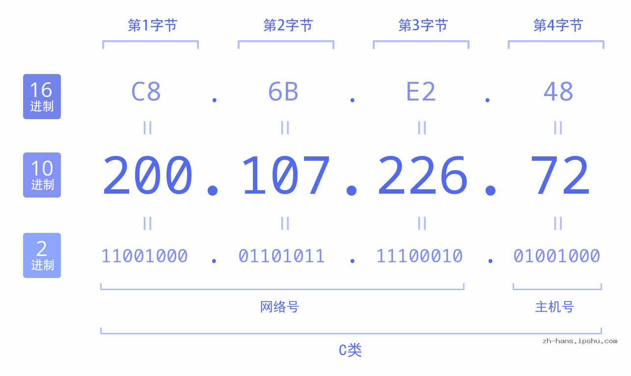 IP地址:200.107.226.72 数据结构图 二进制 十进制 十六进制 IPv4: 200.107.226.72 网络类型 网络号 主机号