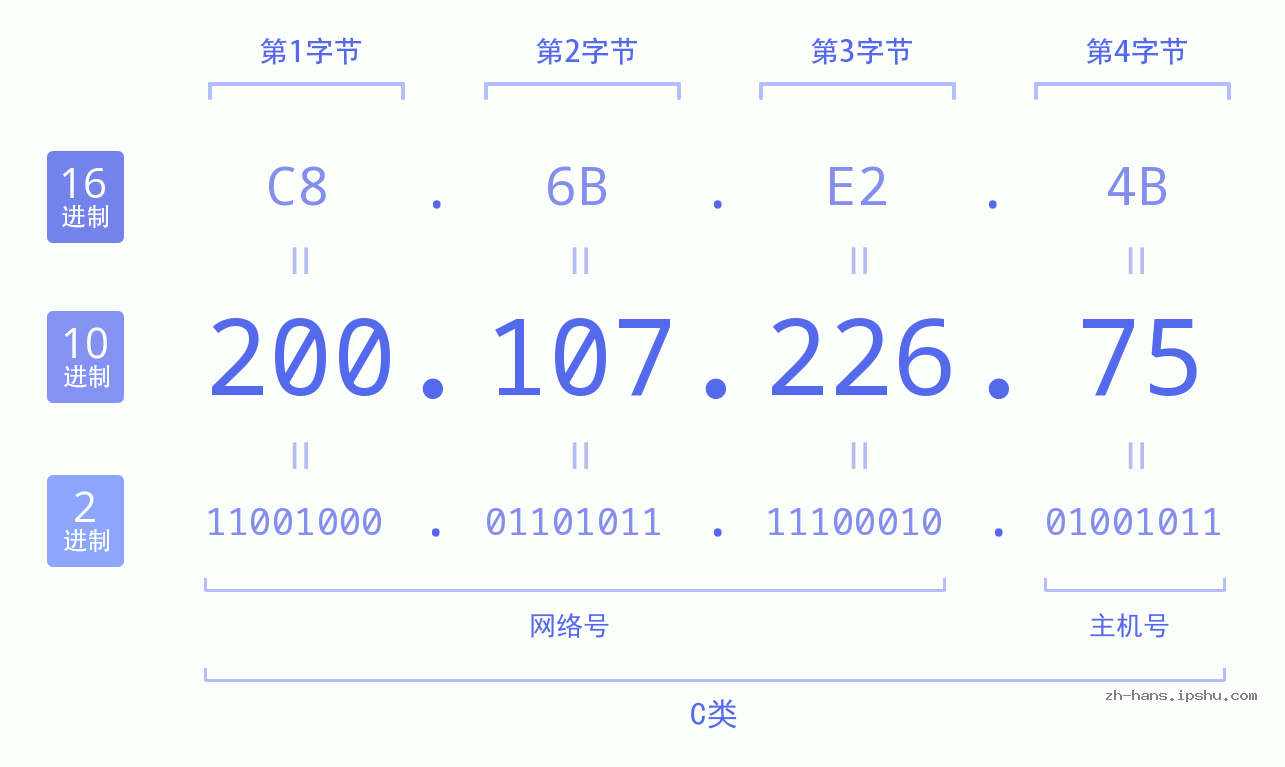 IP地址:200.107.226.75 数据结构图 二进制 十进制 十六进制 IPv4: 200.107.226.75 网络类型 网络号 主机号