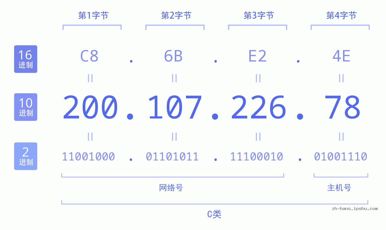 IP地址:200.107.226.78 数据结构图 二进制 十进制 十六进制 IPv4: 200.107.226.78 网络类型 网络号 主机号