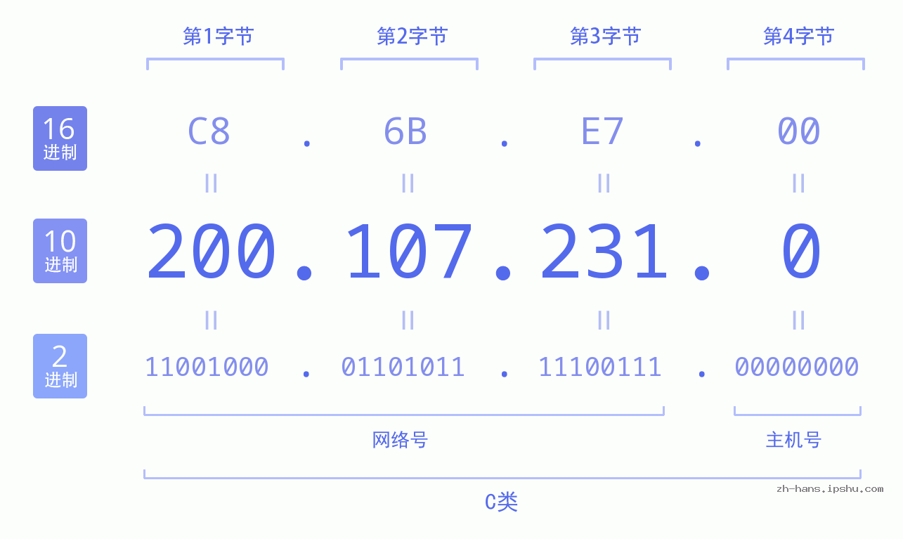 IP地址:200.107.231.0 数据结构图 二进制 十进制 十六进制 IPv4: 200.107.231.0 网络类型 网络号 主机号