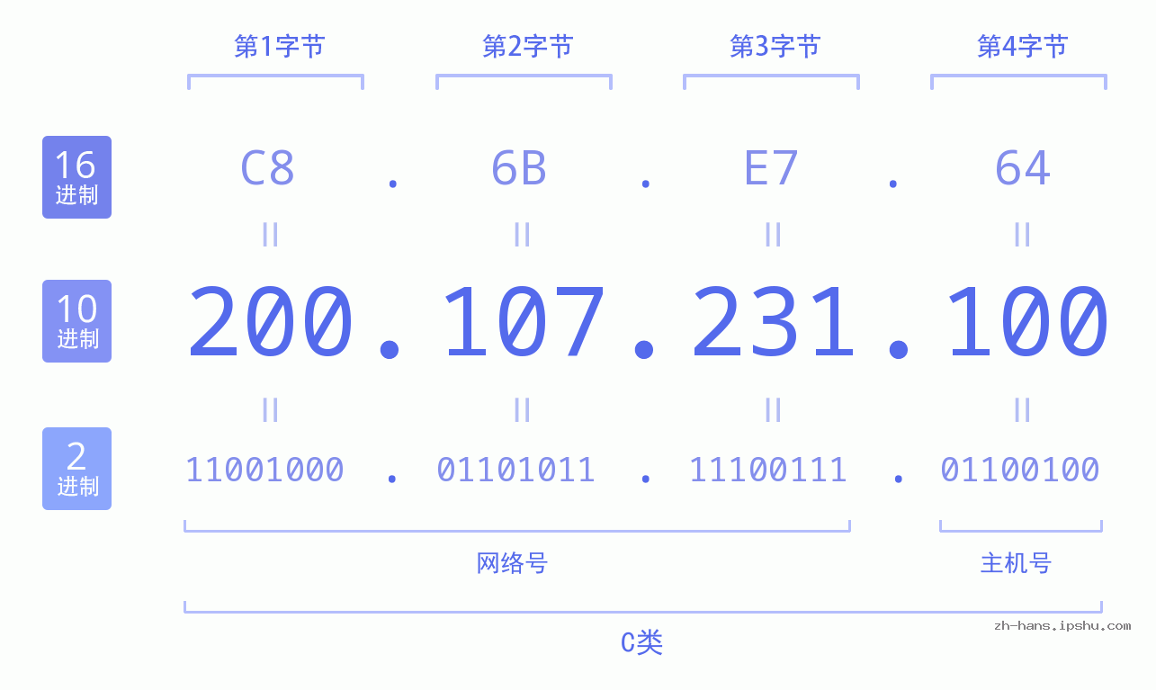 IP地址:200.107.231.100 数据结构图 二进制 十进制 十六进制 IPv4: 200.107.231.100 网络类型 网络号 主机号