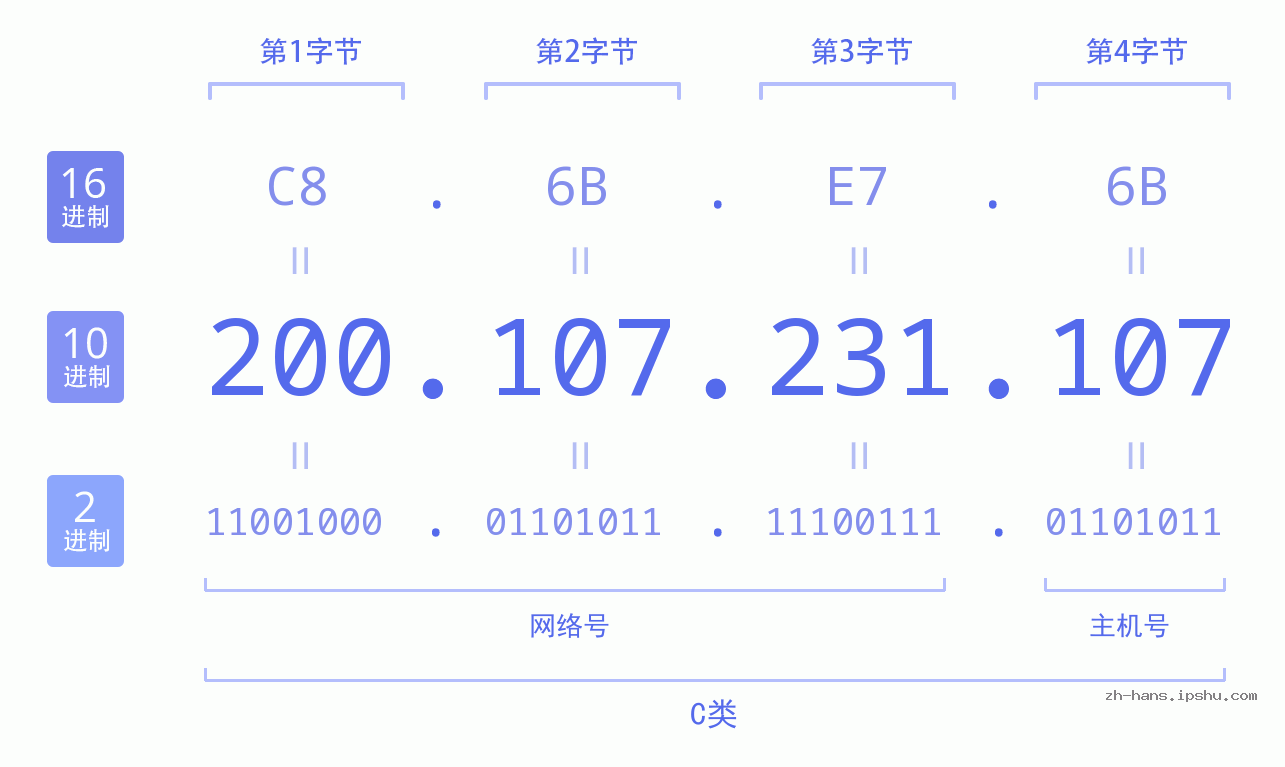 IP地址:200.107.231.107 数据结构图 二进制 十进制 十六进制 IPv4: 200.107.231.107 网络类型 网络号 主机号
