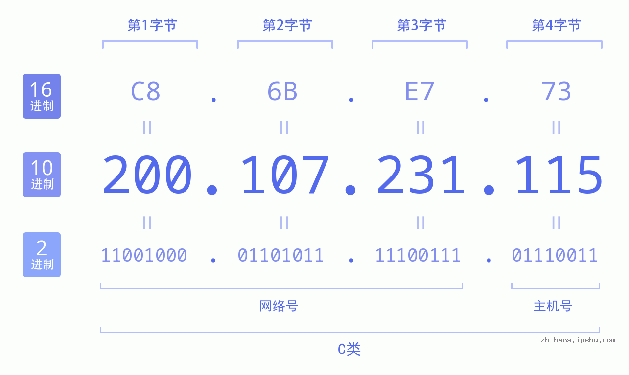 IP地址:200.107.231.115 数据结构图 二进制 十进制 十六进制 IPv4: 200.107.231.115 网络类型 网络号 主机号