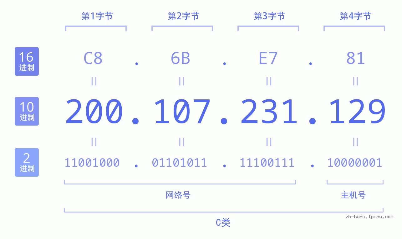 IP地址:200.107.231.129 数据结构图 二进制 十进制 十六进制 IPv4: 200.107.231.129 网络类型 网络号 主机号