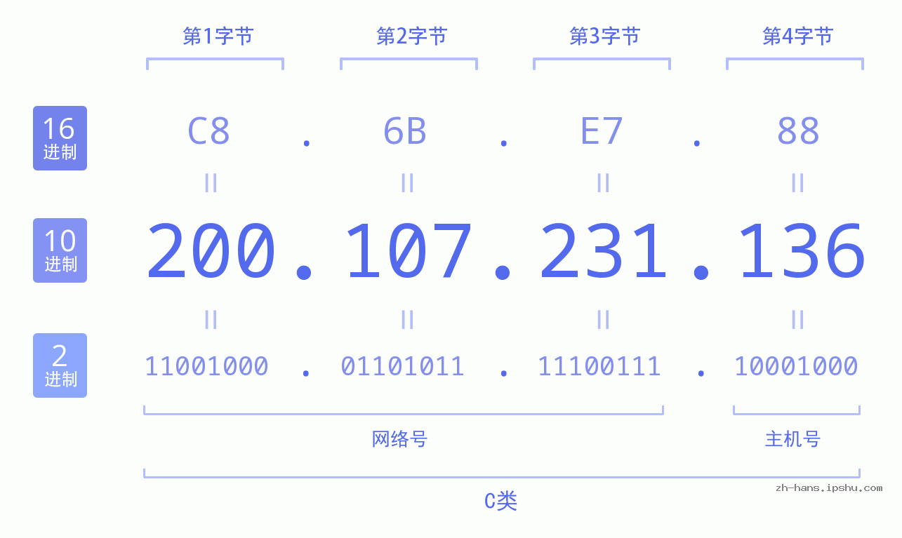 IP地址:200.107.231.136 数据结构图 二进制 十进制 十六进制 IPv4: 200.107.231.136 网络类型 网络号 主机号