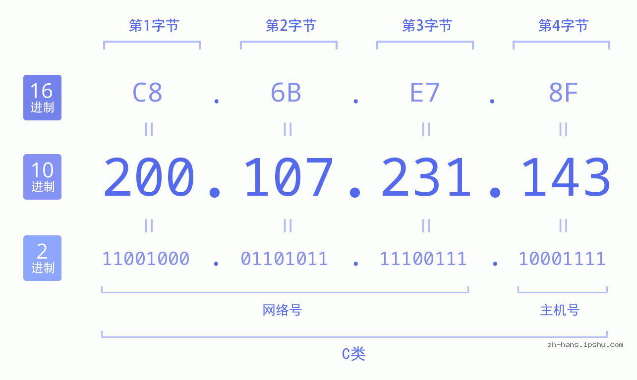 IP地址:200.107.231.143 数据结构图 二进制 十进制 十六进制 IPv4: 200.107.231.143 网络类型 网络号 主机号