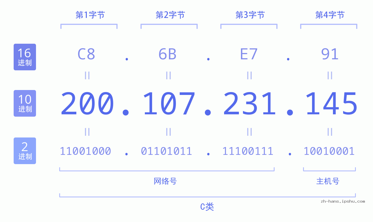 IP地址:200.107.231.145 数据结构图 二进制 十进制 十六进制 IPv4: 200.107.231.145 网络类型 网络号 主机号
