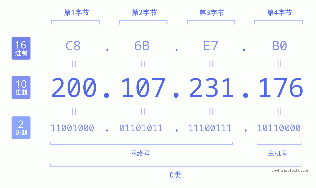 IP地址:200.107.231.176 数据结构图 二进制 十进制 十六进制 IPv4: 200.107.231.176 网络类型 网络号 主机号