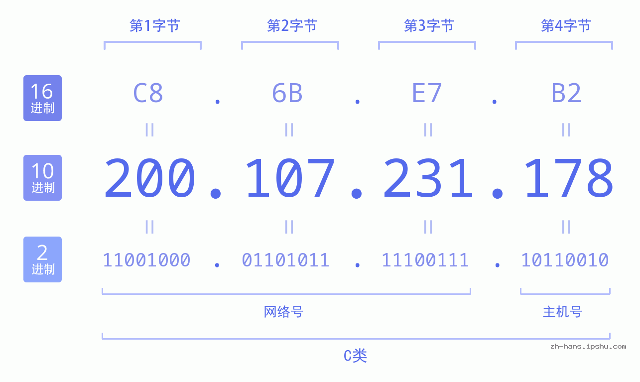 IP地址:200.107.231.178 数据结构图 二进制 十进制 十六进制 IPv4: 200.107.231.178 网络类型 网络号 主机号