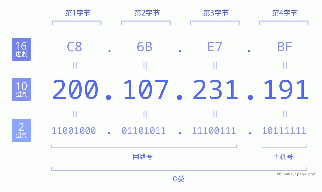 IP地址:200.107.231.191 数据结构图 二进制 十进制 十六进制 IPv4: 200.107.231.191 网络类型 网络号 主机号