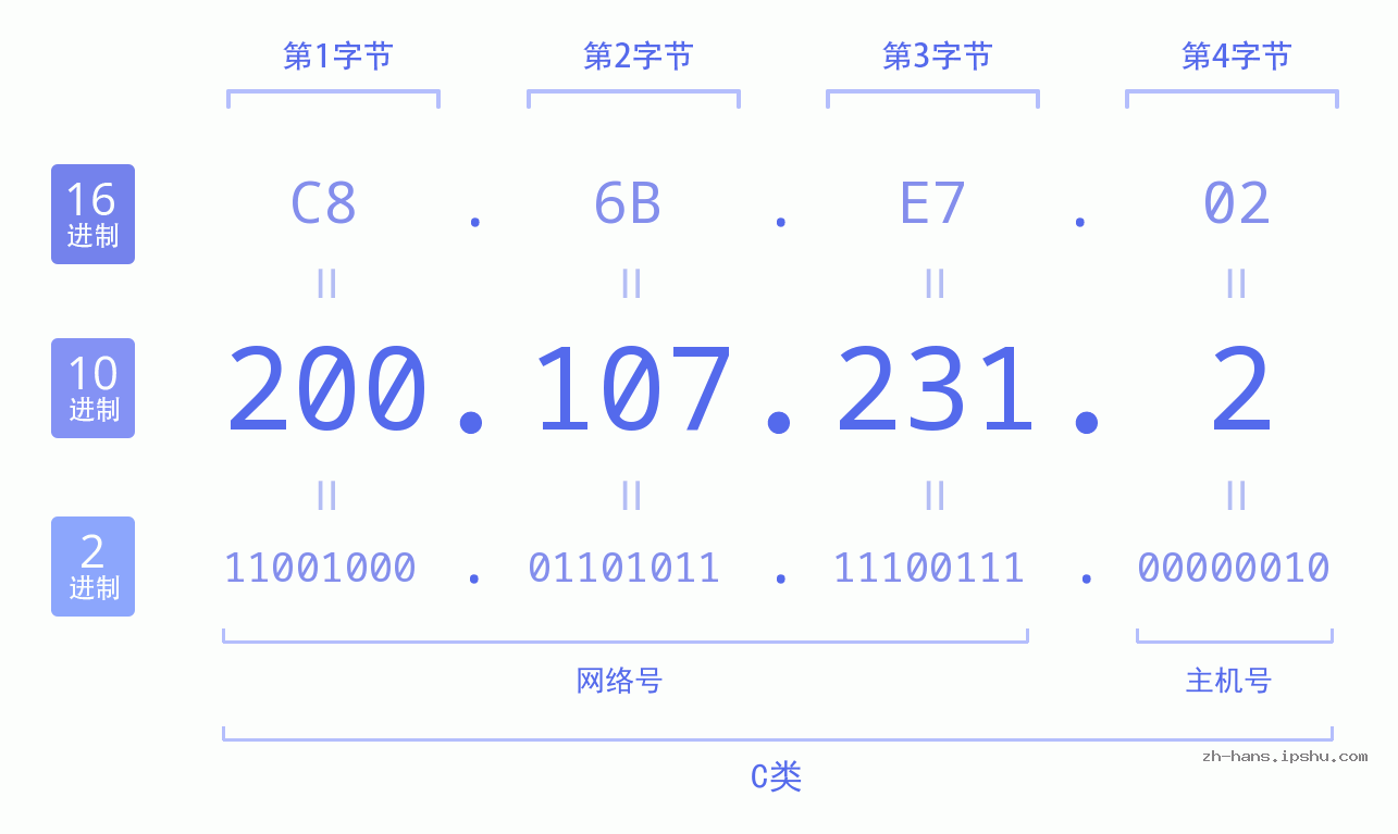IP地址:200.107.231.2 数据结构图 二进制 十进制 十六进制 IPv4: 200.107.231.2 网络类型 网络号 主机号