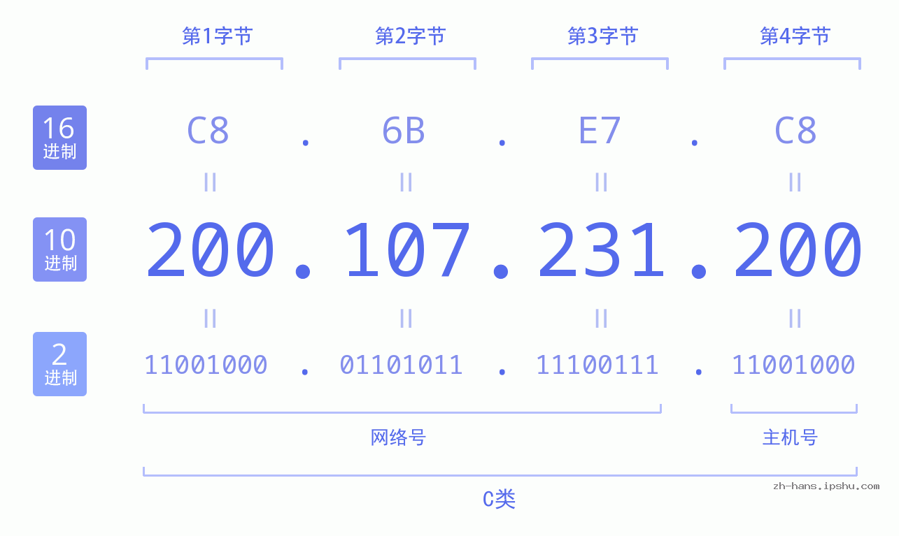 IP地址:200.107.231.200 数据结构图 二进制 十进制 十六进制 IPv4: 200.107.231.200 网络类型 网络号 主机号